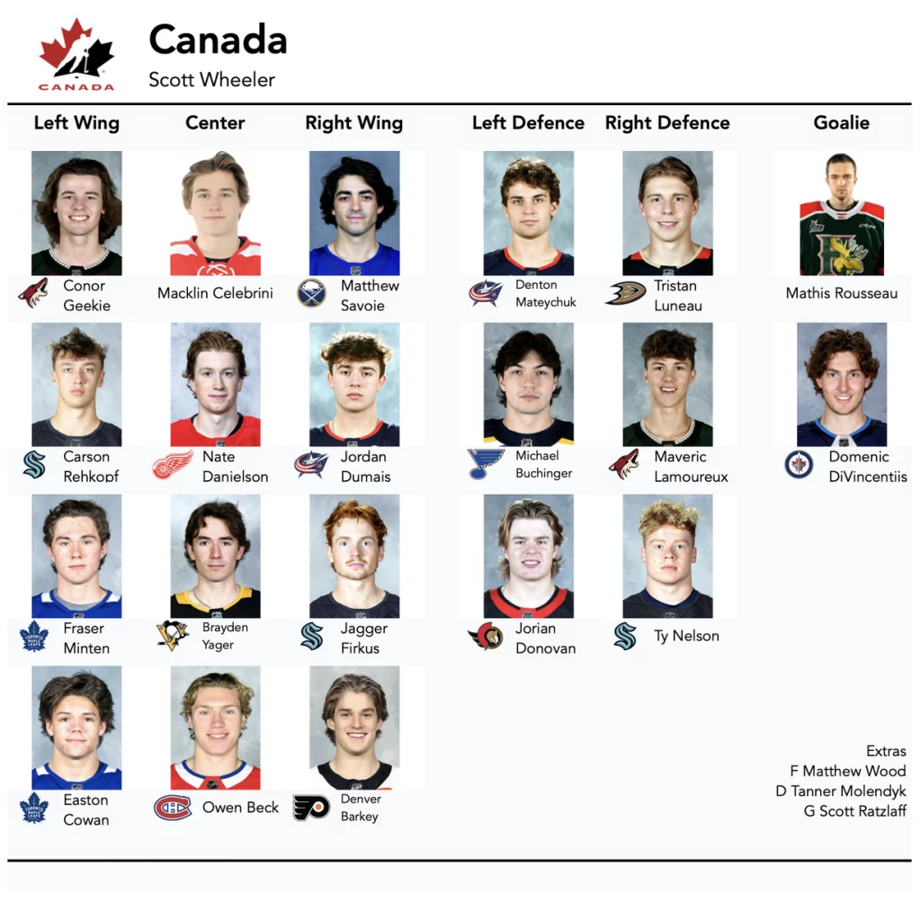 Canada WJC 2024 Camp Roster BPB Hockey Blog